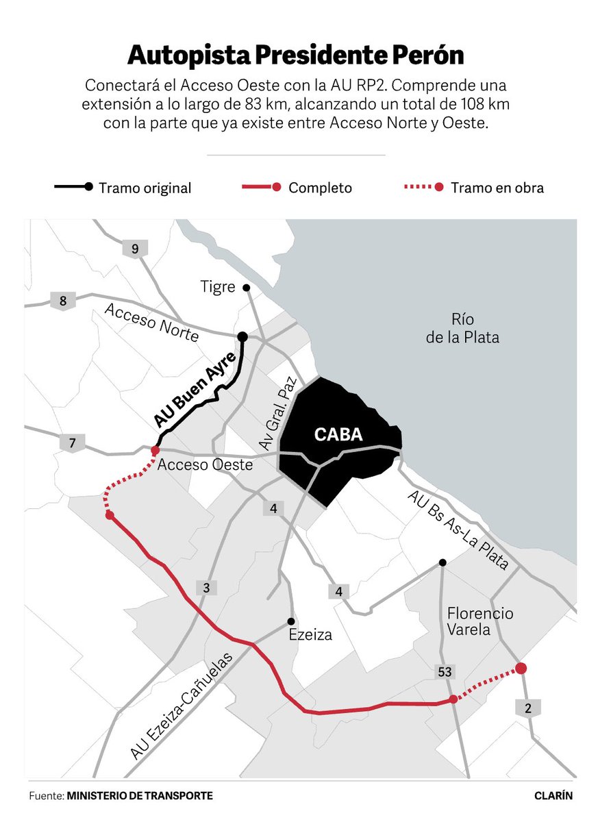 PregoneroL's tweet photo. Hace 15 años empezaron a construir la autopista Perón. La extensión total es de 90kms y solo faltan construir unos miserables 30 kms.... https://t.co/F8H8qQ2s9x