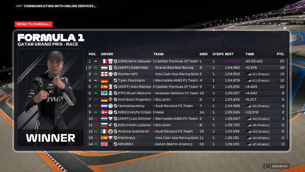 ady_gameplay's tweet photo. WOR Qatar PC T5🇶🇦
Q:P3 I bottled pole in the last corner .007 away from pole
R:P2 ( P1 if the guy in P1 gets penalized for smashing into me) Great strat great pace nothing to complain about other than the incident.  You can call me chucky😁 https://t.co/lSTcmThix9