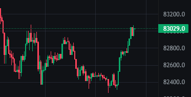 DylanTeil's tweet photo. bitcoin:native reclaims $83,000

#crypto https://t.co/P36IKFPnwL