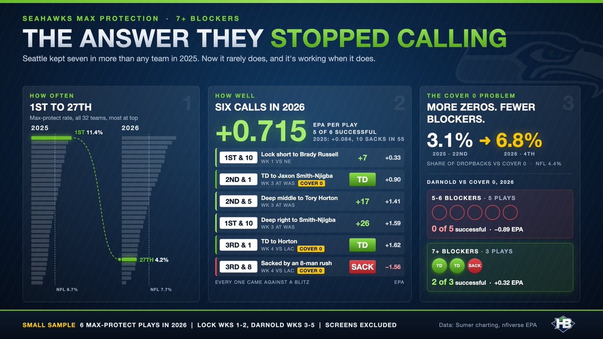 hawkblogger's tweet photo. I've been digging into what's going wrong with the Seahawks offense, and this thread feels worth pulling:

1. Use of max protect dropping a ton
2. Success when using it
3. Increase of opponent Cover 0

There's a lot in this graphic, but it tells a story. https://t.co/mUhdtNJrSN