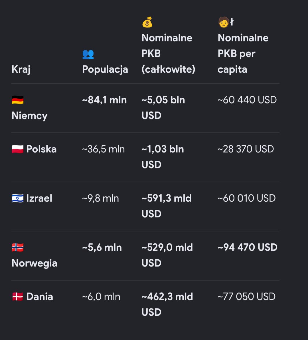 PrawyHUMAN's tweet photo. @Szafarowicz2001 Było jak było i jest jak jest. Trendy się nie zmieniają dalej jesteśmy peryferiami Europy https://t.co/BVeIEiQVGh