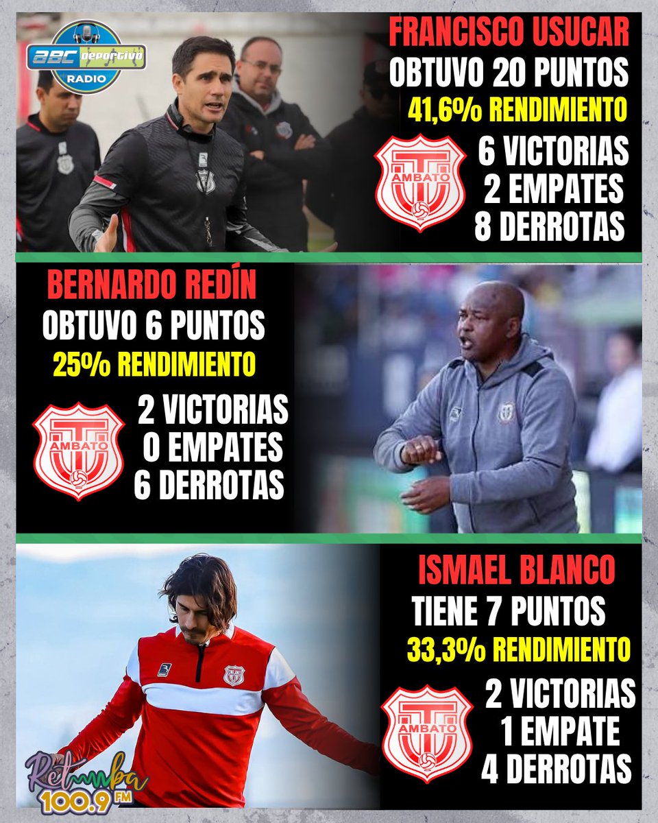 SamirS12_'s tweet photo. Técnico Universitario hasta el momento jugados 32 partidos del torneo ha obtenido estos números con sus 3 directores técnicos a lo largo de la temporada 

Francisco Usucar 20 puntos 
Bernardo Redín 6 puntos 
Ismael Blanco 7 puntos 

Informa Retumba 100.9FM @ABCDeportivoEc https://t.co/zUH4NeohBV