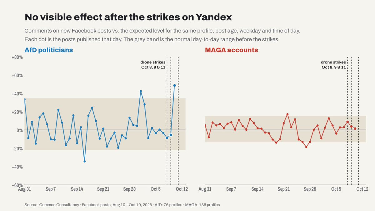 ValdemarOsted's tweet photo. There's a story going around: after the drone strikes on Yandex data centres, comments on AfD and MAGA accounts collapsed.
We monitor 17,000+ politicians, media and civil society accounts in 30+ countries. 50,000+ posts a day.
So we checked.
We don't see it. 🧵 https://t.co/8quSNosqv0