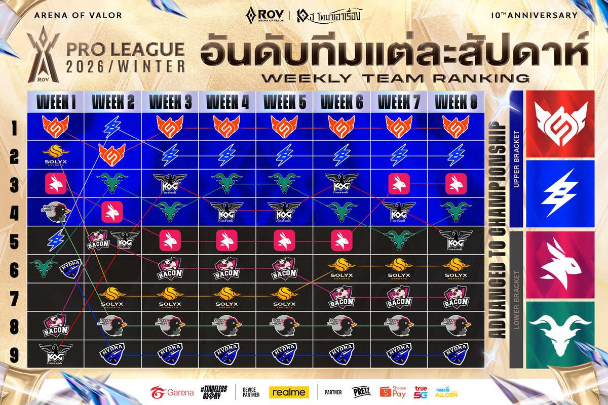 GarenaRoVTH's tweet photo. ส่องอันดับทั้ง 9 ทีมในรอบเก็บคะแนนทั้ง 8 สัปดาห์ 📈
ของการแข่งขัน RoV Pro League 2026 Winter🏆

───────✦❅✦───────

พบศึกชิงแชมป์ RoV Pro League 2026 Winter🏆
📍อิมแพค เอ็กซิบิชั่น ฮอลล์ 11-12 (เมืองทองธานี)

ตารางแข่ง 23-25 ตุลาคม (Bo7)
▪️ [23 ต.ค. 17:00] M1: FS 🆚 BRU
▪️ [24 ต.ค. 12:00] M2: EA 🆚 TEN
▪️ [24 ต.ค. 18:00] M3: ผู้แพ้ M1 🆚 ผู้ชนะ M2
🏆 [25 ต.ค. 18:00] ชิงแชมป์ : ผู้ชนะ M1 🆚 ผู้ชนะ M3

#RPL2026Winter #TimelessGlory #RoV