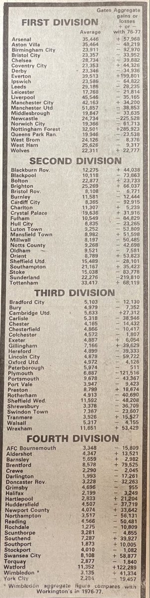 Theleaguemag's tweet photo. Attendances 1977-78 https://t.co/qZ0LfiBSL0