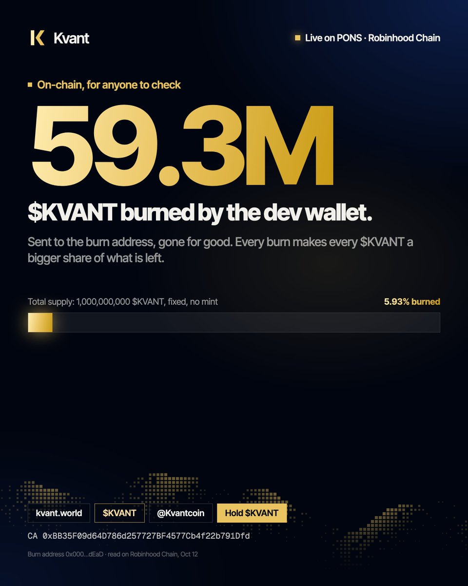 Kvantcoin's tweet photo. 59.3M $KVANT burned so far.

Nearly 6% of the supply, sent to the burn address by the dev wallet. Fixed supply, no mint.
Every burn makes every $KVANT a bigger share of what's left.

Check it on-chain. Then hold. 🔥

0xBB35F09d64D786d257727BF4577Cb4f22b791Dfd https://t.co/yfAMIhg0JG