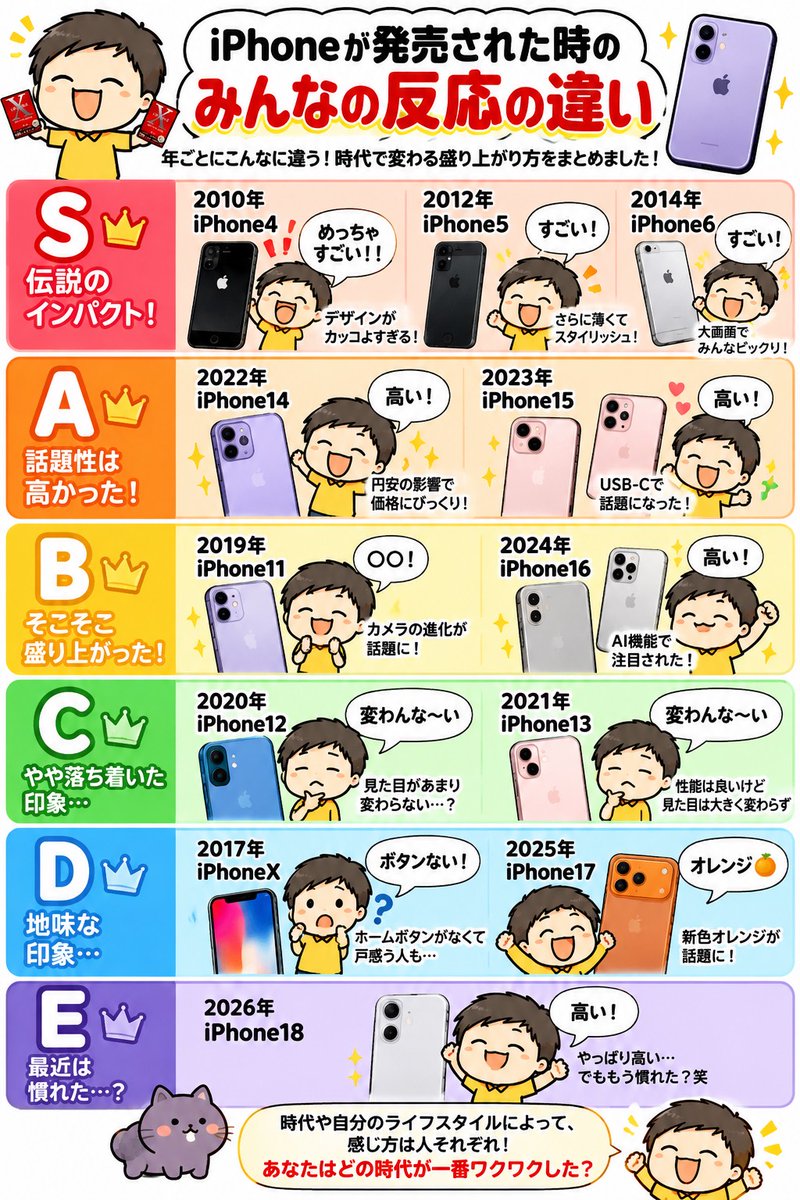 yamorigogo's tweet photo. iPhoneが発売された時の反応の違い。
あなたはどの時代が一番ワクワクした？ https://t.co/eXEvTqfOpU