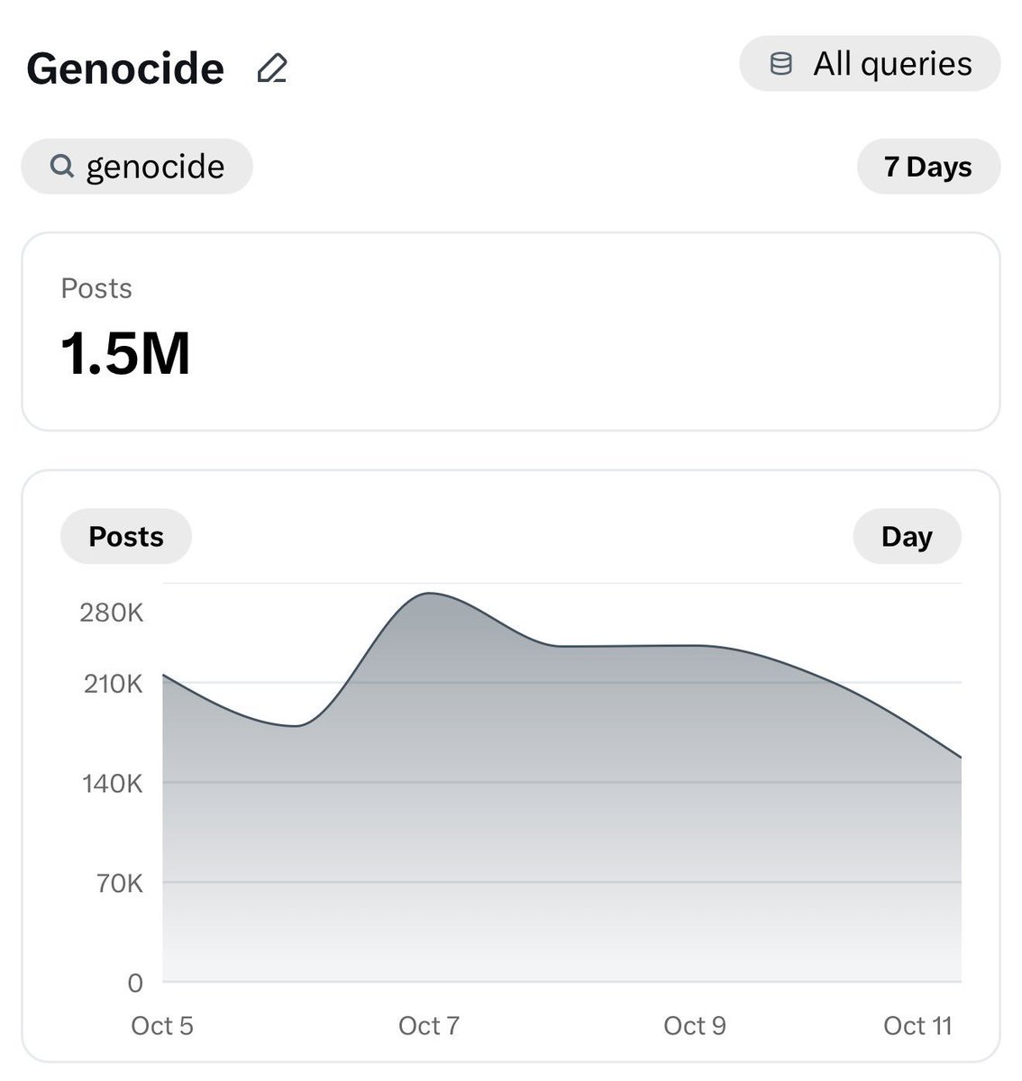 nick_matau's tweet photo. Pro palis literally steal everything while claiming to have things stolen from them!

Not only has there not been a drop in Pro-Israel posts, it is literally the pro-pali posts that have dropped! https://t.co/xDyNk6ofaK