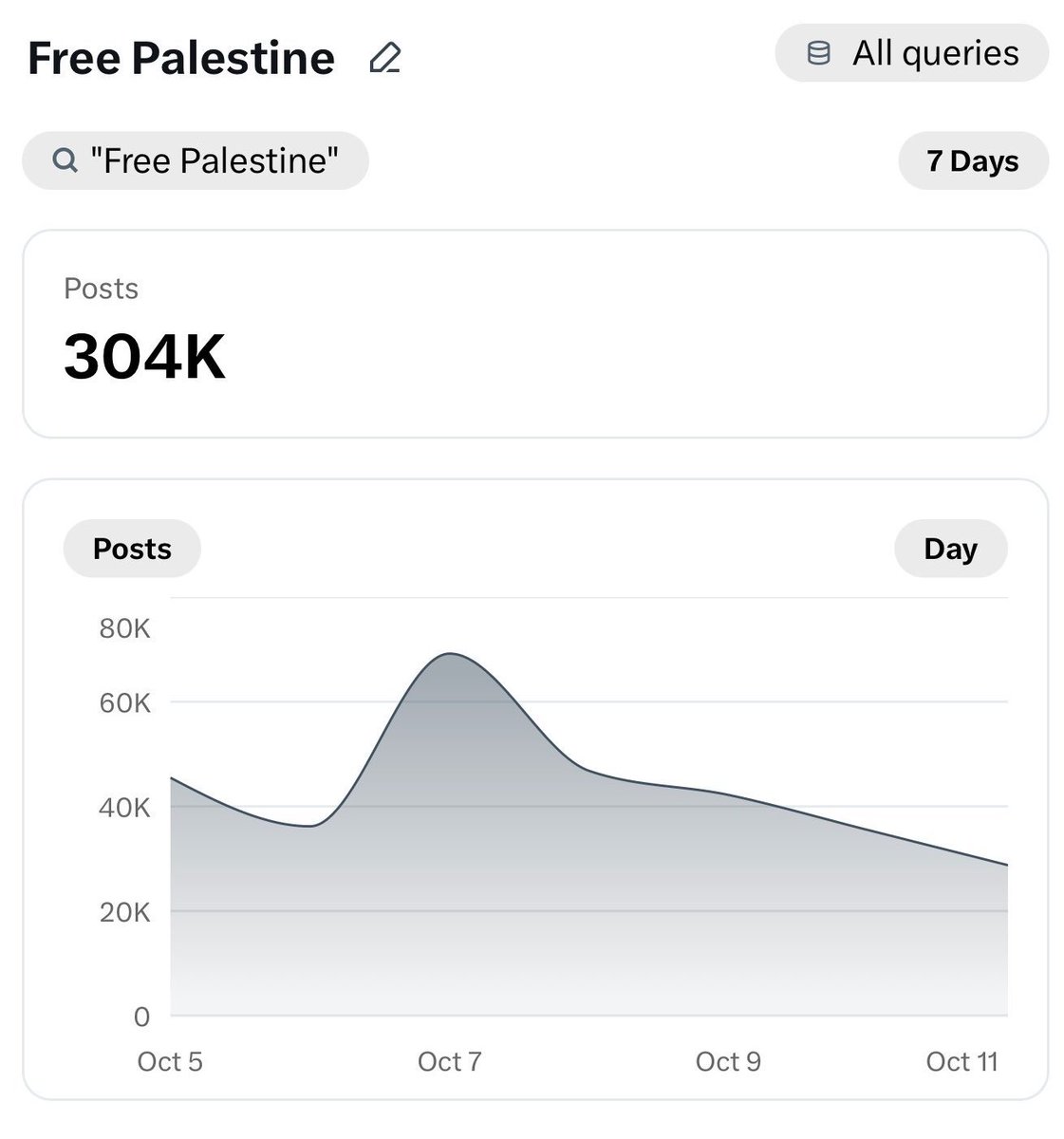 nick_matau's tweet photo. Pro palis literally steal everything while claiming to have things stolen from them!

Not only has there not been a drop in Pro-Israel posts, it is literally the pro-pali posts that have dropped! https://t.co/xDyNk6ofaK