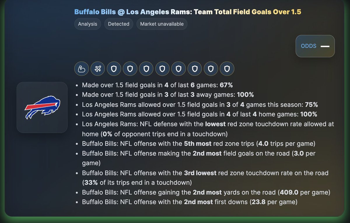 MathODDS's tweet photo. 🏈 FREE #MNF PICK #2 🏈

Another one taken from our NFL Trends (live on our site and app, link in bio) 📊

Buffalo #Bills @ Los Angeles #Rams

Bills Over 1.5 Field Goals, -115 

Decent value on this one worth checking out ! 👇📊

❤️ if you're tailing https://t.co/mnBA5MSd7y