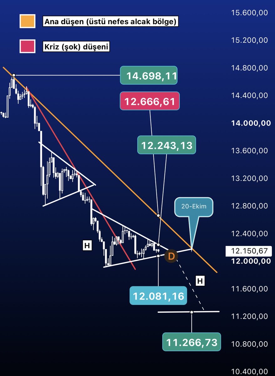 realtraderakin's tweet photo. Endeksle alakalı analize ihtiyaç görüyorum.

Borsa keyifsiz.

Yatırımcılar tedirgin.

Turuncu üzeri kapatmadığımız sürece bu devam eder gibi duruyor. (12.666)

-12.081 mevcut sıkışmamızın desteği

-11.266 bana göre dip yerimiz.

-12.243 sıkışma kırılımı üstünde 12.666 kırmayı deneriz.

Herhangi bir gelişme aksiyon olmayıp endeks kendi halinde devam ederse 20 Ekim zamansallığında zorunlu kırılım olarak görülecektir..

#xu100 #borsa #bist