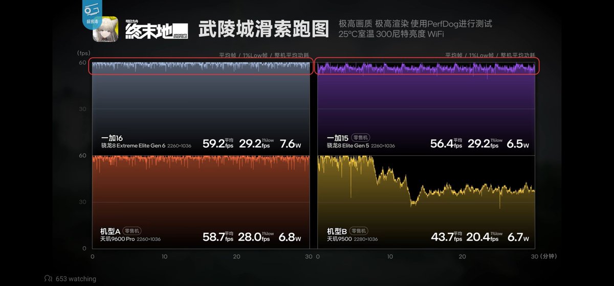 techgeeekboi's tweet photo. As I said before 
Dimensity 9600 Pro outperform snapdragon 8EE6 
8EE6 is just 8E5+, and 8E5 is 8E+, so 8EE6 is 8E++
It's that simple https://t.co/O5GKey0MHF