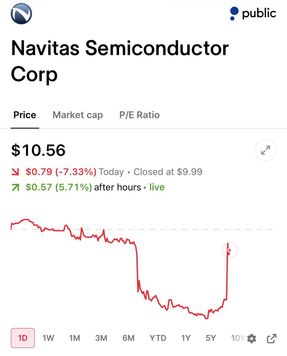 StockSavvyShay's tweet photo. $NVTS just unveiled a 24 kW power board developed with $NVDA for its MGX ecosystem converting 800V directly to 12V for the next generation of AI racks.

Navitas CEO says goal is to “bring power closer to the GPU” by eliminating an entire conversion step that would otherwise waste electricity as heat.

Even a 1.5 percentage point efficiency improvement could free up ~15 MW for every GW of AI capacity to power more compute giving Navitas an early position in the power infrastructure Nvidia is building for Vera Rubin.