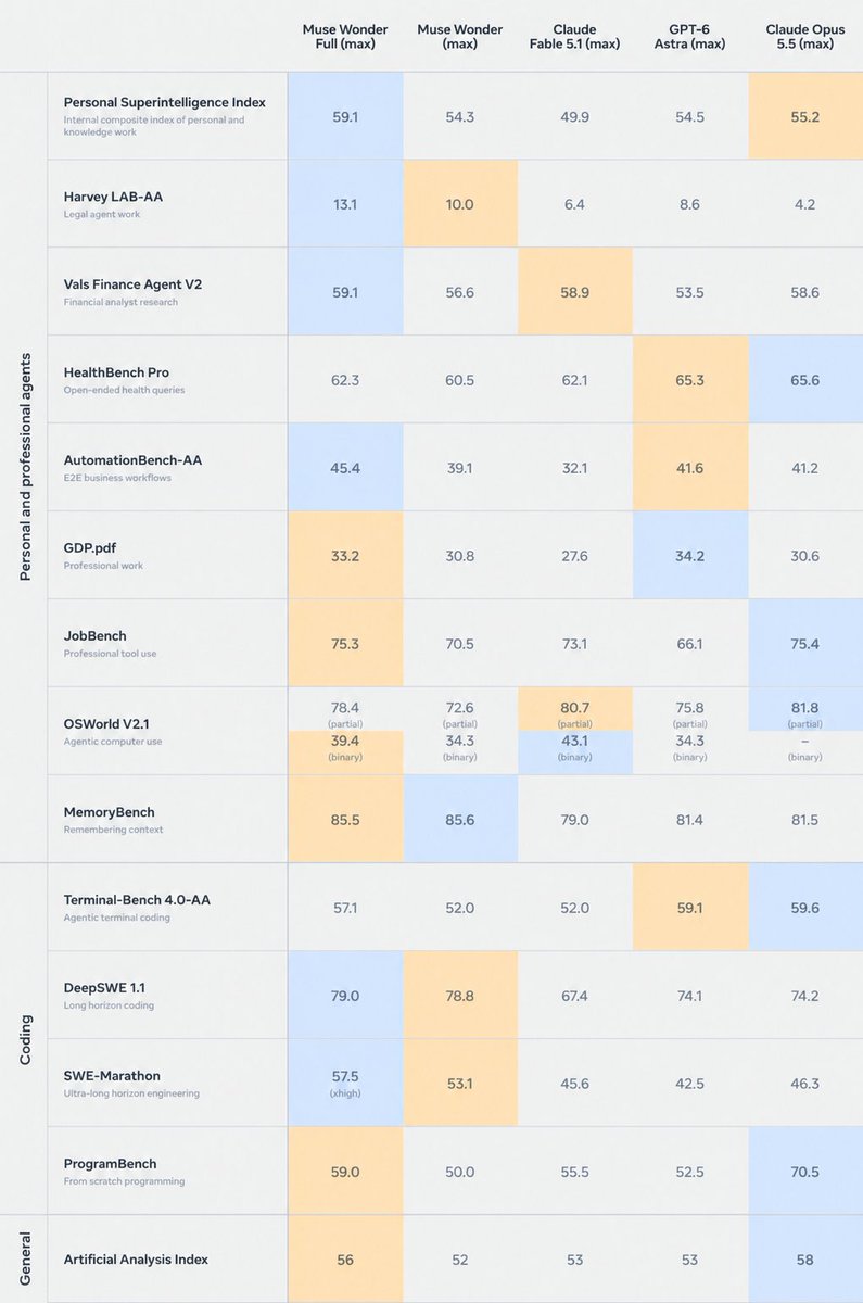 TejpalPathak's tweet photo. Meta dropped Muse Wonder today, and the benchmark numbers they shared look seriously impressive.

Now the real questions are how it stacks up against the latest competing models and what the pricing looks like.👀 https://t.co/uoHgDB9C70
