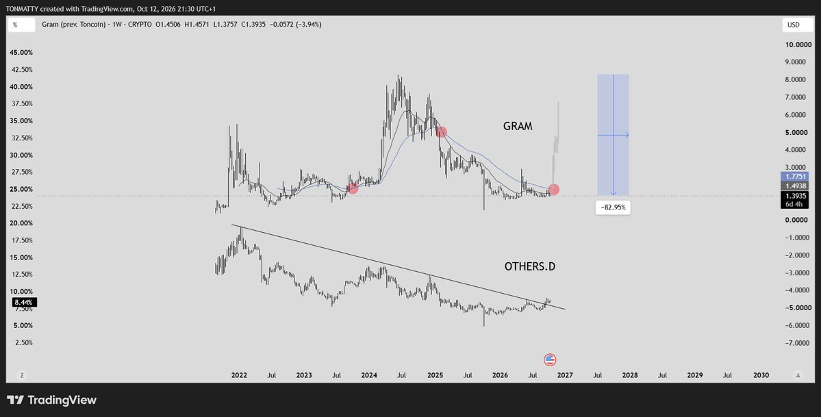 Tonmatty's tweet photo. GRAM BULL RUN

looking at charts like eth/btc others.d btc.d bitcoin eth is making me think were about to witness a altcoin outperformance this cycle 

others.d is breaking out of a 5 year down trend 
btc has had multiple weekly closes above the 50ema confirming the new bull market has started 

so lets put the focus to gram now 

grams 20 and 50 ema crossover 

historically when the 20 and the 50 cross it confirms a shift in trend 
in 2023 the 20 and the 50 crossed and it confirmed grams bull market 
in 2025 the 20 and the 50 crossed and it confirmed the bear market 
now gram looks bottomed here and the 20 and 50 ema look ready to cross 

so it looks like gram is about to enter its bull market again 

however this time gram is fundamentally stronger combine that with a altcoin dominated cycle 

were getting a $20 gram with ease 

last cycle the-open-network:native  was alot weaker and it went to $8
this was all while it was a bitcoin dominated cycle 

so imagine how high gram could go now 

especially now that gram wallet is launched inside telegram 
this is the start 
there is so many features they can add

down 82% from aths aswell
the fud rn is insane 
bottom likely in 

imagine were grams memes will be at aths 

we already witnessed what happens to gram memes  during a gram pump 

utya:native ran up to 66m when gram hit $2.9 

by the time grams at $2.9 again utya will of flown past 66m 

chance that utya hits 1b before gram aths 

we are pre gram explosion rn!!