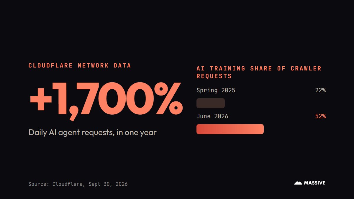joinmassive's tweet photo. Daily AI agent requests on Cloudflare grew more than 1,700% in a year, by Cloudflare's count.

At Birthday Week two weeks ago, it added ways to charge that traffic. A thread on what is new, and what was already there: https://t.co/w7Iwr7AuUU