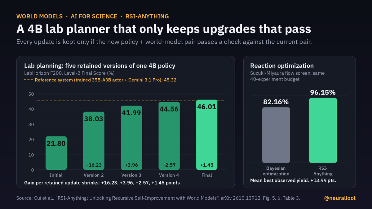 neuralloot's tweet photo. A 4B model scored 21.80% at planning lab protocols. Four retained self-updates later it scored 46.01%, edging a system built on a trained 35B actor plus Gemini 3.1 Pro (45.32%). What makes RSI-Anything work is how it decides which updates to keep.

A world model predicts what a candidate action will do before it's run, so scarce real feedback goes to the best bets. The catch: once the policy changes, a world model fit to the old policy can go stale. So each update is checked alone, then policy and world model are checked as a pair, and only a passing pair carries forward.

Where that pays: on a Suzuki coupling screen with the same 40-experiment budget, it reached a 96.15% mean best yield vs 82.16% for Bayesian optimization.

Devil's advocate: the climb flattens fast (+16.23, then +3.96, +2.57, +1.45), the final edge over the reference is 0.69 points, and the authors say no task yet shows policy and world model improving each other over many rounds. Lab scores grade written plans, not a robot at a bench.

Is a 1.45-point step still recursion, or the ceiling showing up?