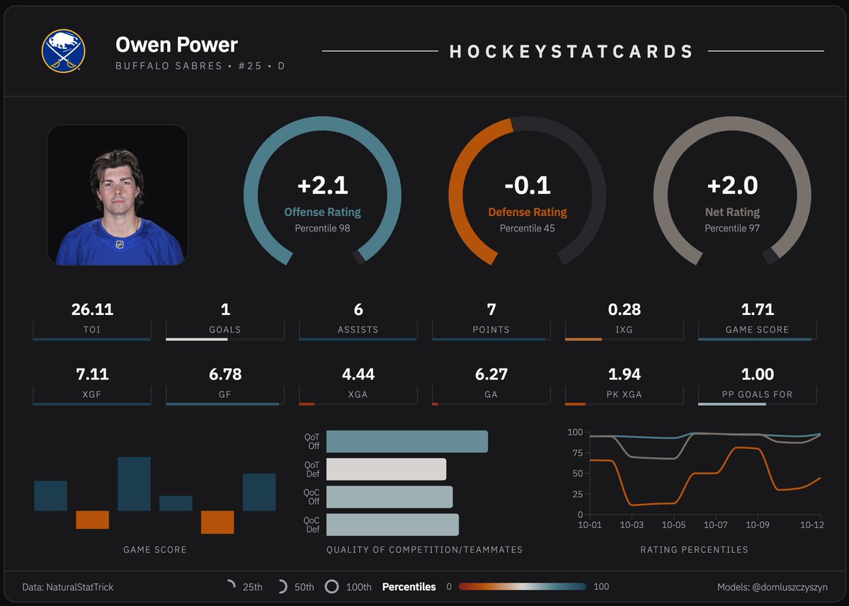 hockeystatcards's tweet photo. Owen Power rankings

Offense: 98 percentile
Defense: 45 percentile
Net: 97 percentile