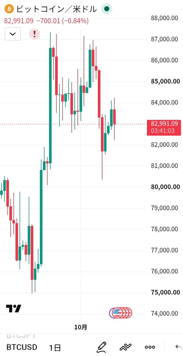 FujioKobay46646's tweet photo. おはようございます😃
ちょっとがっかり😞
Bitcoinが$82,000後半へ下落しました🤔
上げ基調を期待していましたが、がっかりです😞👎️
ドル円も158円半ばへ円安傾向😞👎️
HashPort Walletの、毎日Web3クイズは5日目です😆
#Bitcoin #82000ドル後半 #ドル円も158円円安 #HashPortWallet #JPYC https://t.co/35jBOau4Pv