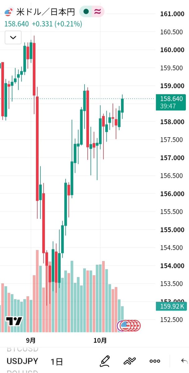 FujioKobay46646's tweet photo. おはようございます😃
ちょっとがっかり😞
Bitcoinが$82,000後半へ下落しました🤔
上げ基調を期待していましたが、がっかりです😞👎️
ドル円も158円半ばへ円安傾向😞👎️
HashPort Walletの、毎日Web3クイズは5日目です😆
#Bitcoin #82000ドル後半 #ドル円も158円円安 #HashPortWallet #JPYC https://t.co/35jBOau4Pv
