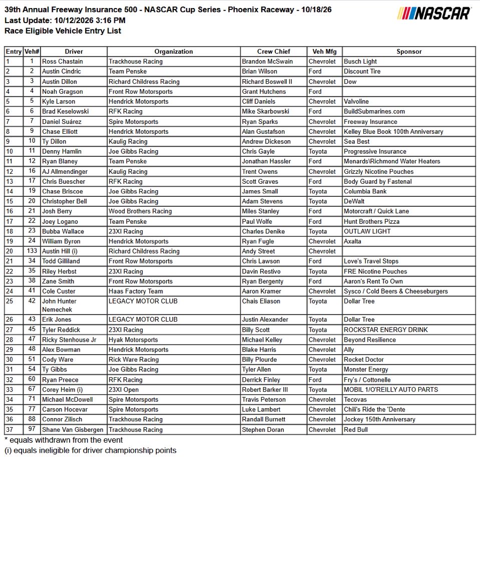 joe_srigley's tweet photo. There are 37 on the preliminary entry list for Sunday’s #FreewayInsurance500 at Phoenix. OPEN: 67-Heim
#NASCAR https://t.co/sauLKtPhlw