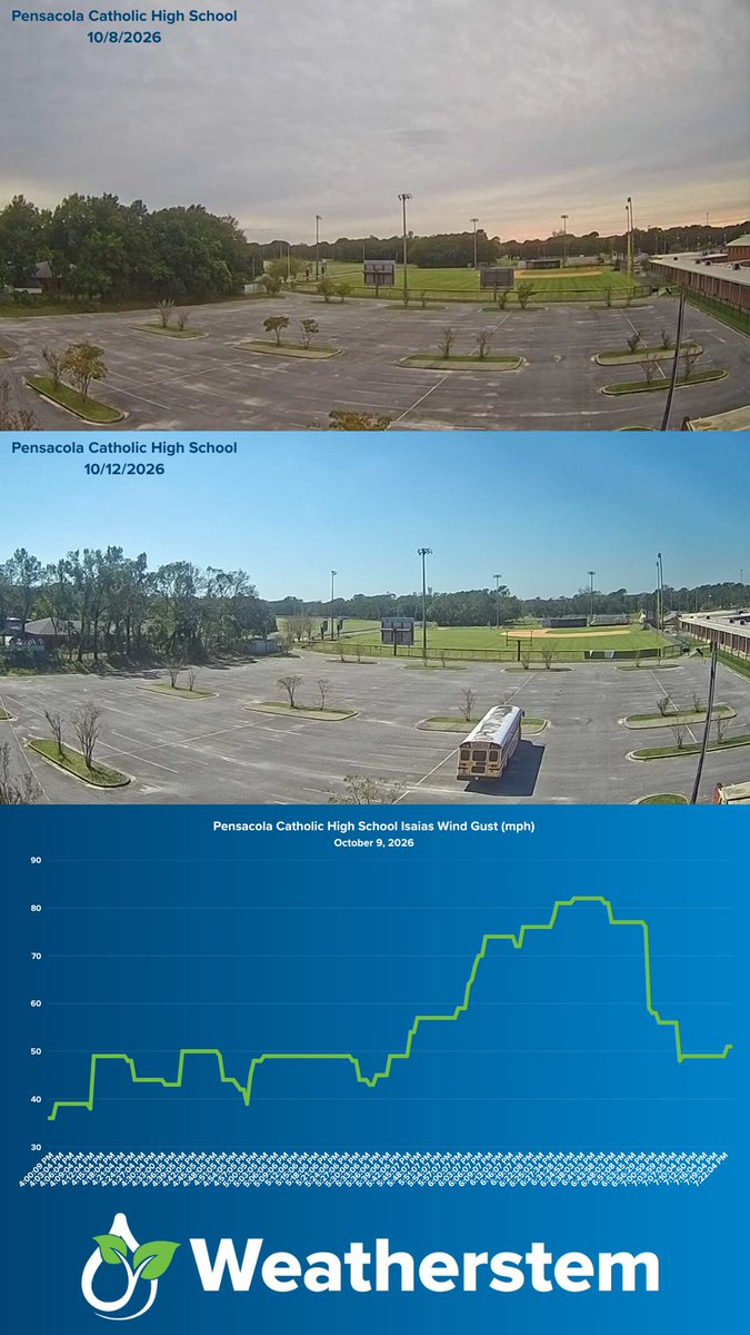 Weatherstem's tweet photo. An example of what strong winds can do to foliage. Our station at Pensacola Catholic High School recorded an 82 mph wind gust during Hurricane Isaias Friday night, and the difference in the trees before and after the storm is stark! One of the signs at the back of the baseball field is also missing.
Pairing before-and-after imagery with minute-by-minute weather data helps show exactly what conditions the site experienced during the storm. @NWSMobile