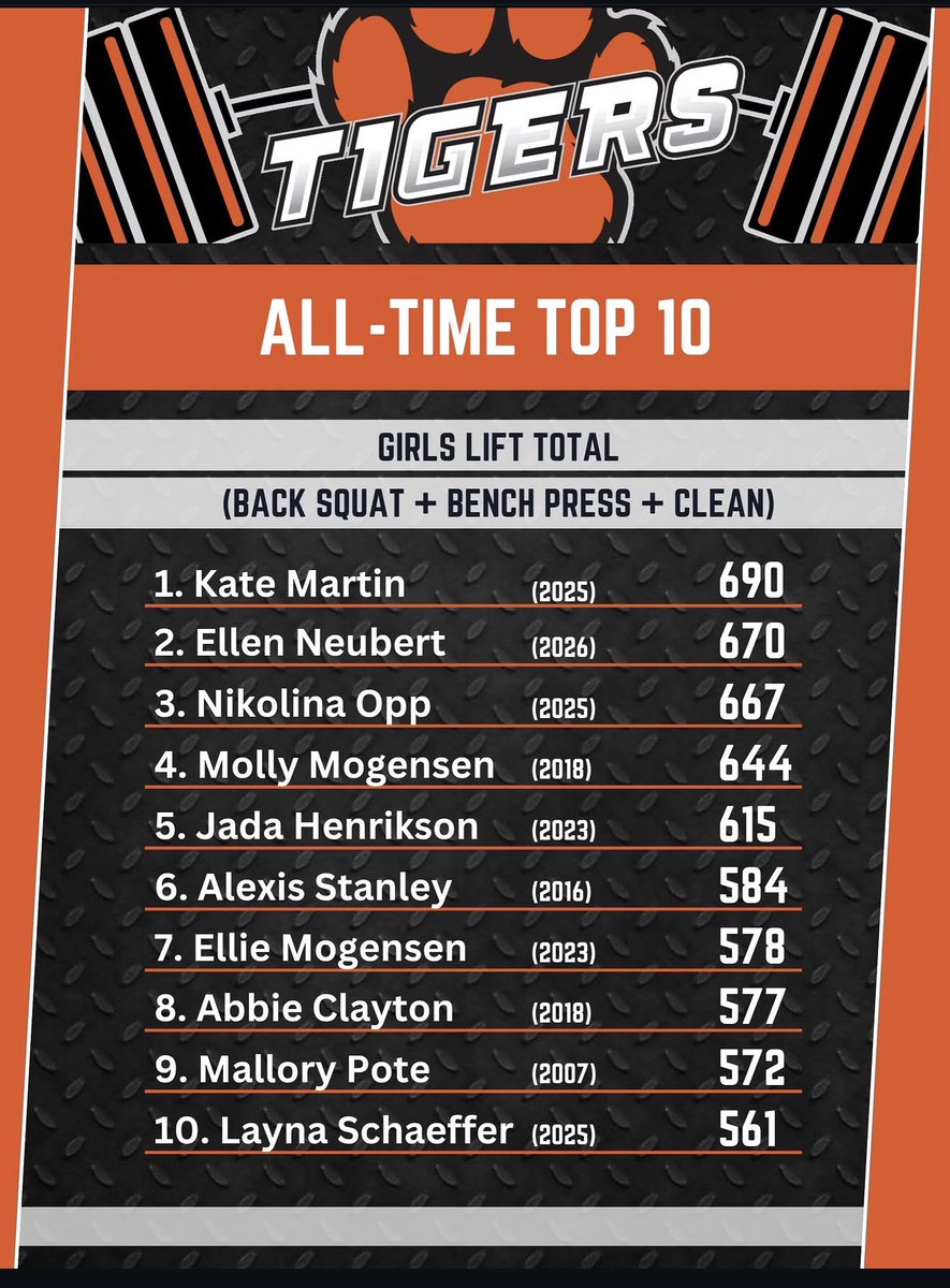 EllenNeubert_'s tweet photo. Farmington High School’s all-time leaderboards are updated! Excited to see how much stronger I can get and how far I can push myself this season. My goal is to make the top spots by junior year. Ready to keep putting in the work + see what I can accomplish!
#discus #shotput https://t.co/RLov3Q5XBD