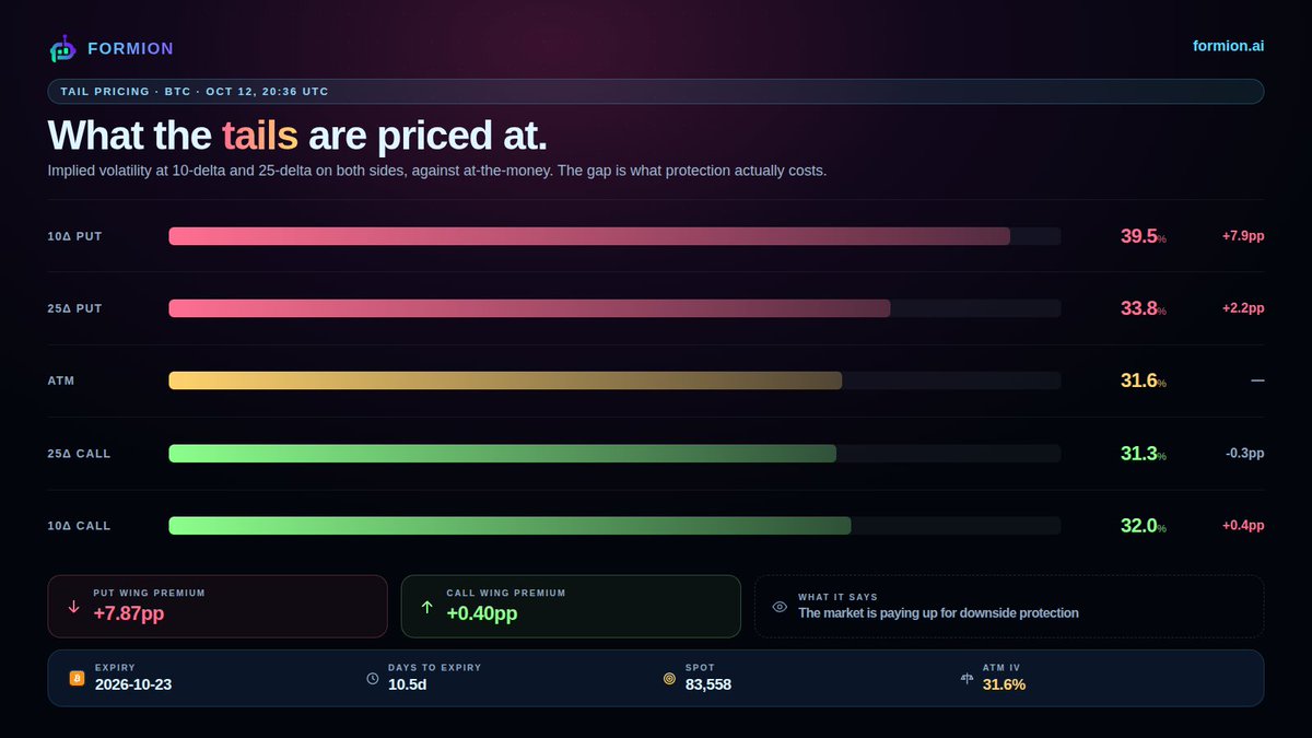 formionai's tweet photo. BTC Oct 23, 2026 expiry: put wing at 7.87pp over the 31.6% ATM IV, call wing only 0.4pp. as of Oct 12, 20:36 UTC. reads like the market is paying up for downside protection, upside not so much https://t.co/wrB73sfI5Z
