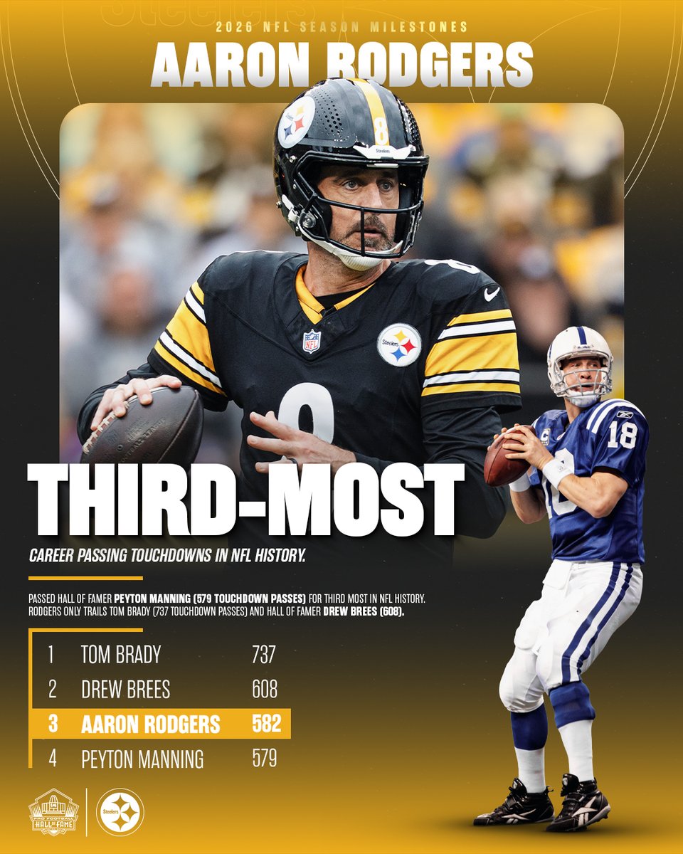 ProFootballHOF's tweet photo. Aaron Rodgers adds another historic achievement to his résumé.

His 582 career touchdown passes are now the third-most in NFL history, moving past Hall of Famer Peyton Manning and placing Rodgers behind only Tom Brady and Hall of Famer Drew Brees on the all-time leaderboard. 🏆🏈 https://t.co/5xgO8yJ9bu