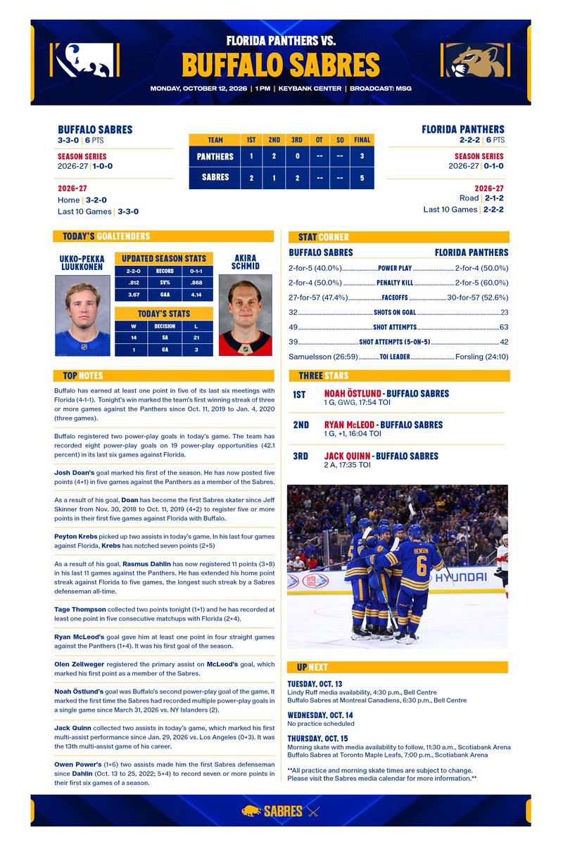 SabresPR's tweet photo. Buffalo has earned at least one point in five of its last six meetings with Florida (4-1-1). Tonight’s win marked the team’s first winning streak of three or more games against the Panthers since Oct. 11, 2019 to Jan. 4, 2020 (three games). https://t.co/qUlvxzIgkY