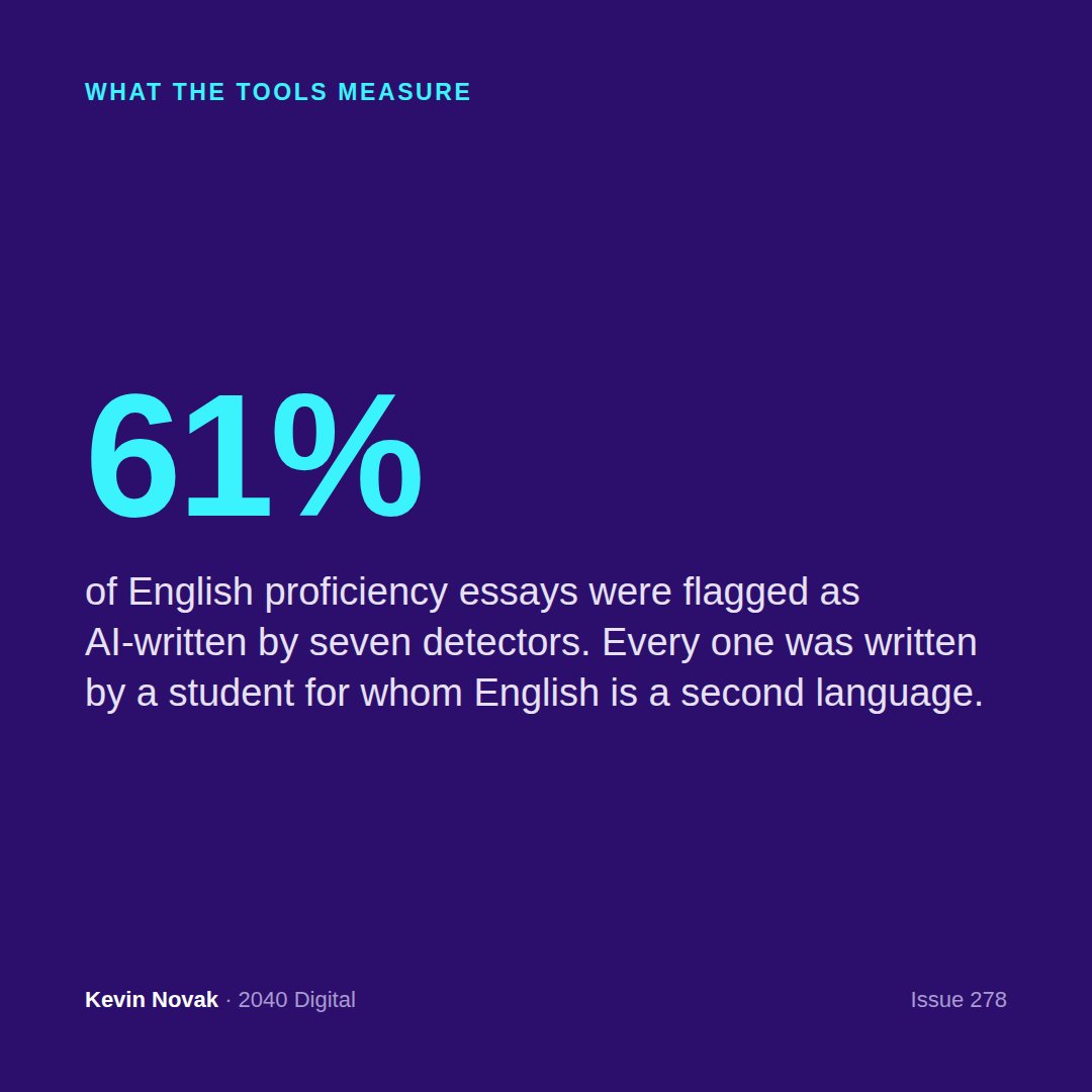 novakkevin's tweet photo. A Stanford analysis ran 91 English proficiency essays through seven AI detectors. On average 61 percent came back flagged as machine written.

Every one was written by a student working in a second language.

#AIDetection #HigherEd

https://t.co/z6H1va8fIG https://t.co/44jiEsX4zE