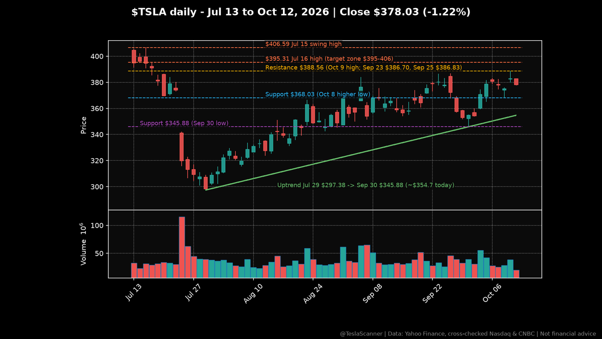 MarketPulse369's tweet photo. $TSLA read 🔍 Close $378.03 (-1.22%)

Days: above $368 (Oct 8 low), $388.6 retest in play; below, view shifts.
Weeks: uptrend from $297.4 (Jul 29) intact; over $388.6, $395-406 opens.

Not advice.
@Tesla @SawyerMerritt @WholeMarsBlog @elonmusk #TeslaStock
Retest or breakout? 👇 https://t.co/eYaiQbDXAc
