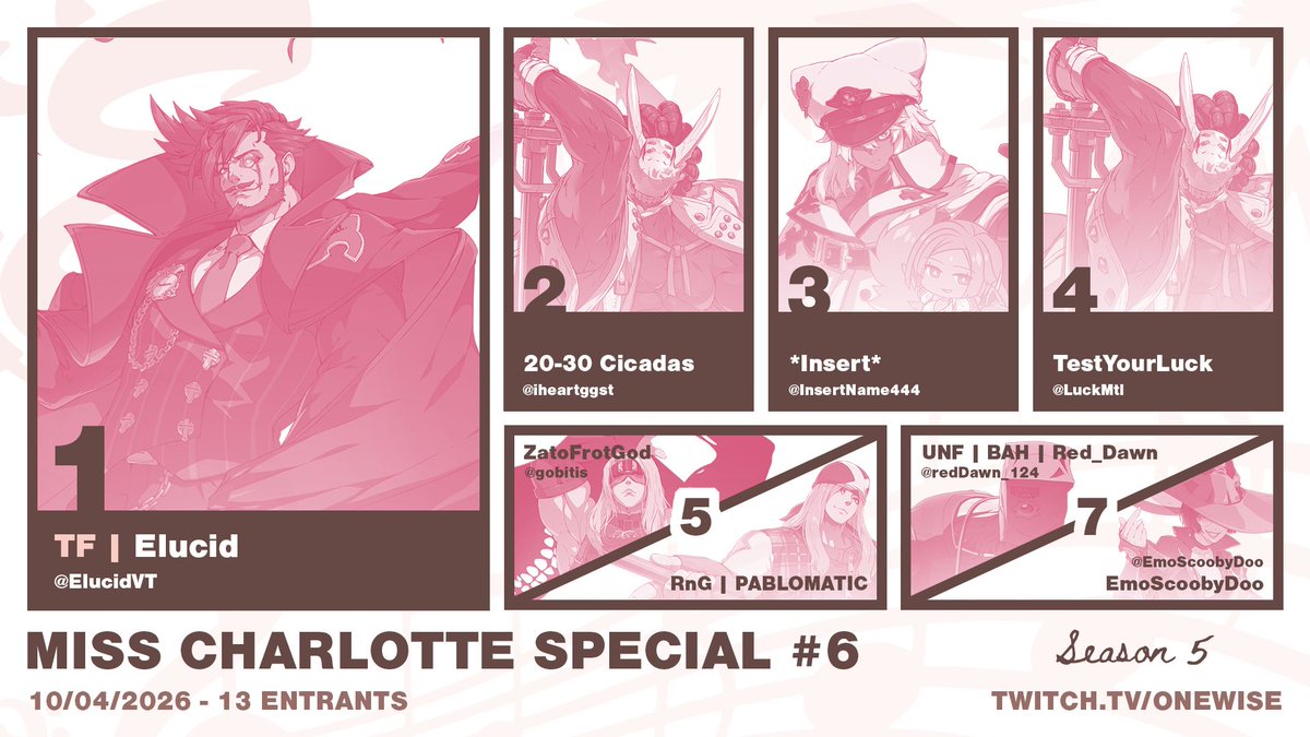 onewise1306's tweet photo. I am incredibly excited (and a WEEK late) to announce the results of EXTRAS MCS S5E6!!!

Congratulations to:
🥇 – @ElucidVT
🥈 – @iheartggst
🥉 – @InsertName444
4 – @LuckMtl
5 – @gobitis and PABLOMATIC
7 – @redDawn_124 and @EmoScoobyDoo

Full bracket linked below! https://t.co/tS66RYFq7z