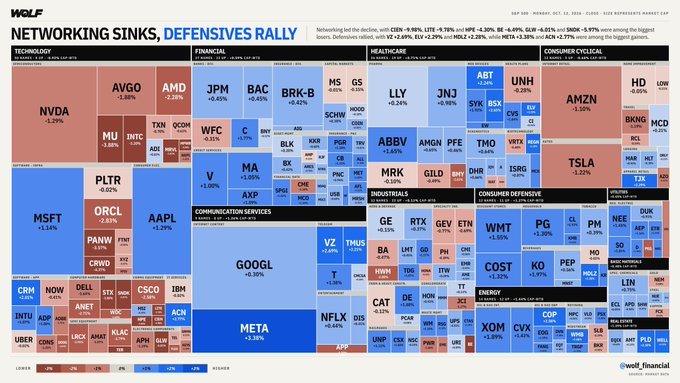 jonamhc's tweet photo. This is how every stock in the S&amp;P 500 performed today https://t.co/1DdNMHxDVK