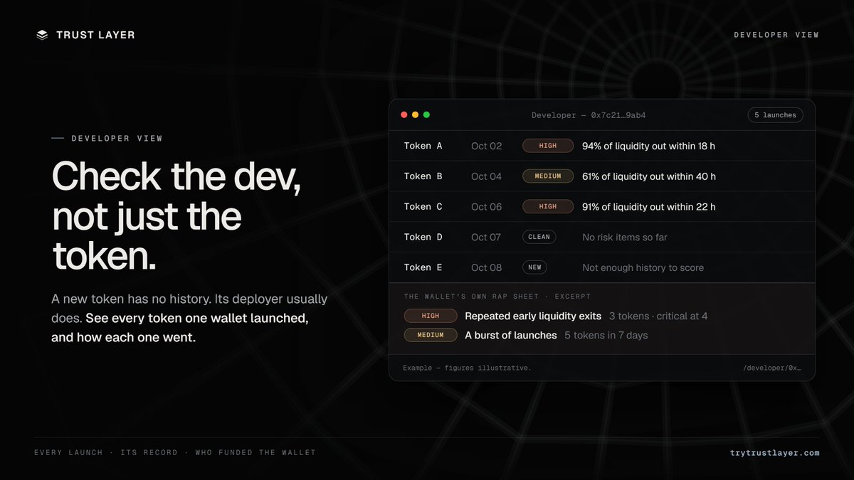 trytrustlayer's tweet photo. A new token has no history. Its dev usually does 

TRUST LAYER shows every token a wallet deployed, how each one's record reads, and who funded the wallet.

Check the dev, not just the token.

https://t.co/WOSnWZSuch https://t.co/de8teVmWsv