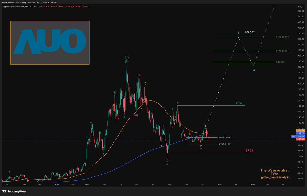the_waveanalyst's tweet photo. $AAOI is down 7% today, and Lumentum and Ciena fell even harder.

My count hasn't changed, and $161 is still the level wave 3 has to clear. https://t.co/5qFMlcAKlS