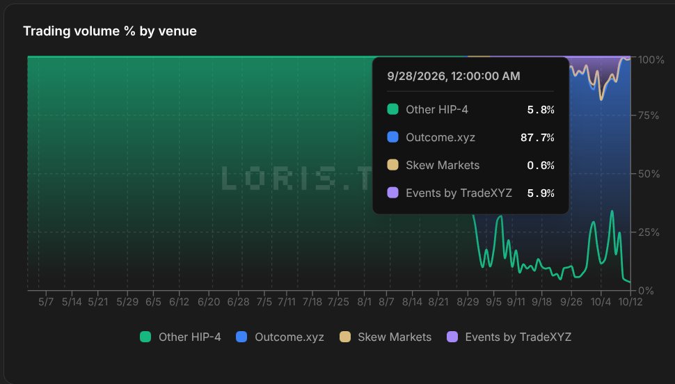 Autonomous_Chad's tweet photo. Nobody trades prediction markets on Hyperliquid anymore.

Yet HIP-4 revenue has never been higher.

daily active traders are going down :
July 12th -> 2.1k
today -> 739 (-67%)

but number of trades and total fees have exploded

HIP-4 revenue : 
july 12th -> $332k
today -> $3.9M

How is that possible ?

Because Hyperliquid is winning by letting OTHER platforms take over its markets.

@Outcomexyz routinely generates ~80% of daily HIP-4 revenue

@tradexyz and @SkewTrade recently entered the market and are already generating more fees than Hyperliquid's own markets

Traders often never even visit Hyperliquid's website. They trade directly through independent deployers.

This is the genius of HIP-4.

Hyperliquid doesn't need to attract every trader, create every market or build the best prediction market UI.

It outsources the most labor-intensive parts of the business:

> Deployers handle market creation, resolution, distribution and liquidity incentives.

> Hyperliquid provides the underlying infrastructure and collects a share of fees across the ecosystem.

And there's a deeper reason why this model is so powerful.

Consider two prediction markets:

- The next Fed rate decision
- The winner of Love Island

Both can run on the same financial infrastructure.

But do they need the same UI? The same audience? The same liquidity model? The same distribution channels?

Obviously not.

A macro trading terminal and an entertainment betting app are fundamentally different products.

Instead of forcing both into one generic platform, HIP-4 allows independent businesses to build specialized experiences.

Deployers compete to attract users and build markets.

Hyperliquid benefits from their combined success without needing to win every individual market.

That's how HIP-4 will let prediction markets take over the world