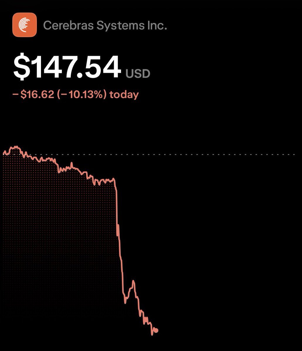 cmsinvests3's tweet photo. HOW DOES CATHIE WOOD KEEP GETTING AWAY WITH THIS!?

She literally bought $CBRS at $300 btw… https://t.co/nGYaazWnbz