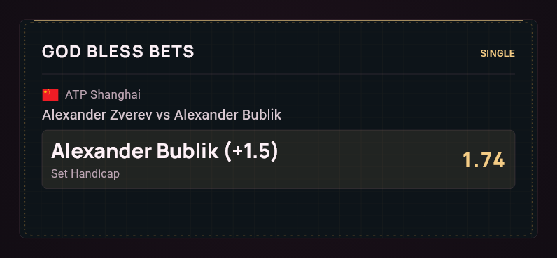 godblessbets's tweet photo. 🇨🇳 ATP Shanghai. Alexander Zverev - Alexander Bublik
🇰🇿 Alexander Bublik +1.5 sets @ 1.74

This matchup has always been interesting for Bublik.
He leads the H2H 3-1, and that is not something I want to ignore. Zverev has had similar problems before against players who don’t give him a comfortable rhythm, serve big and constantly shorten the points.
Shanghai should help Bublik do exactly that. His serve is a major weapon in these conditions, and if he keeps his service games under control, he only needs one strong return game or one good tie-break to take a set.
Zverev already dropped a set to Halys here, so he has not looked completely untouchable. Bublik is more than capable of creating the same kind of pressure, especially considering how well this matchup has worked for him historically.
I don’t need Bublik to win the match here. One set is enough.

📊 Pick: Alexander Bublik +1.5 sets
3u
#ATP #ATPShanghai #TennisBetting #Gambling𝕏
