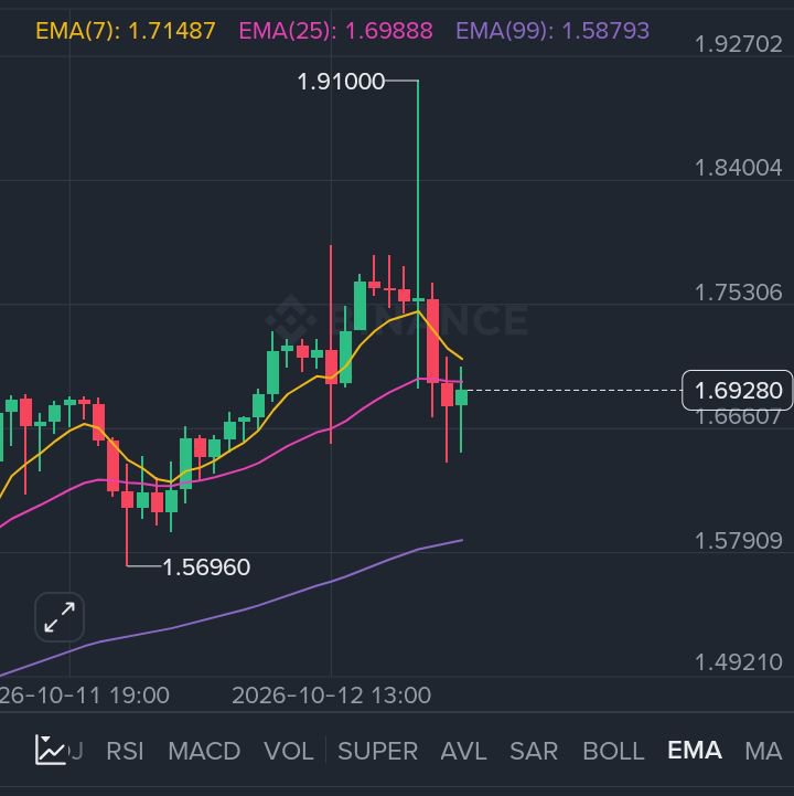 algnob0053490's tweet photo. $BTW 
يبدو ان صانع السوق قام بتصفية مراكز البيع ويتجهز
 لتصفية مراكز اخرى https://t.co/mNUo3g8w79