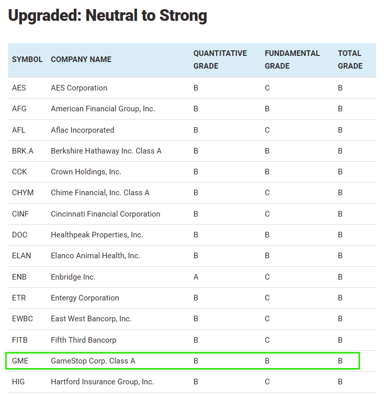 ReesePolitics's tweet photo. GameStop Corp. stock upgraded from Neutral to Strong by Louis Navellier. $GME https://t.co/zTROc6Xh6W