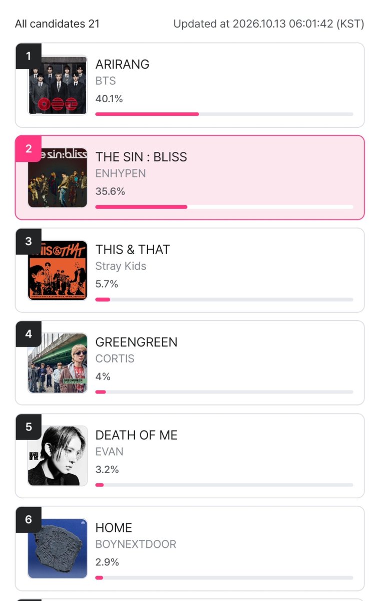 _pluviofila_'s tweet photo. genuinly confused. he couldnt win on music shows again mid tier group and is losing in the *majority* of other active polls RIGHT NOW but is winning the FAN CHOICE against bts, stray kids, enhypen, cortis.who won a lot during comeback period and active polls.
can someone explain https://t.co/DlhA1xQFyU