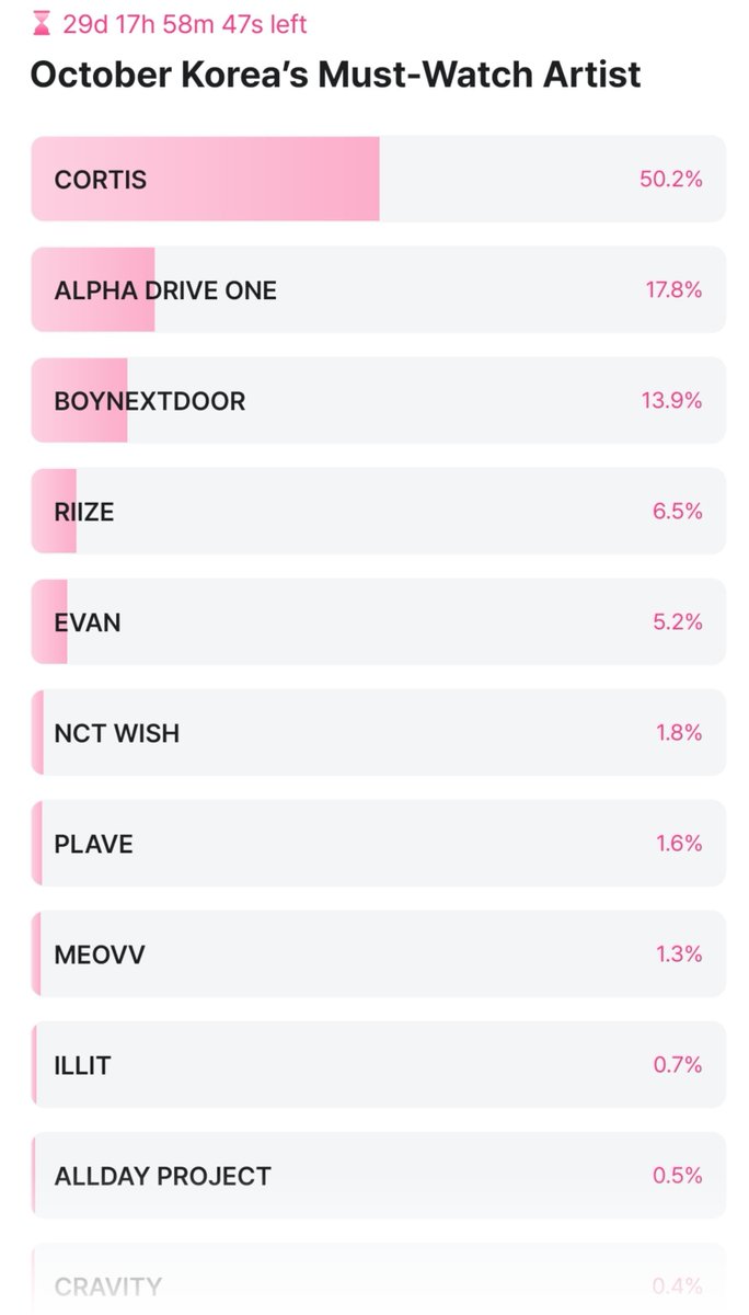 _pluviofila_'s tweet photo. genuinly confused. he couldnt win on music shows again mid tier group and is losing in the *majority* of other active polls RIGHT NOW but is winning the FAN CHOICE against bts, stray kids, enhypen, cortis.who won a lot during comeback period and active polls.
can someone explain https://t.co/DlhA1xQFyU