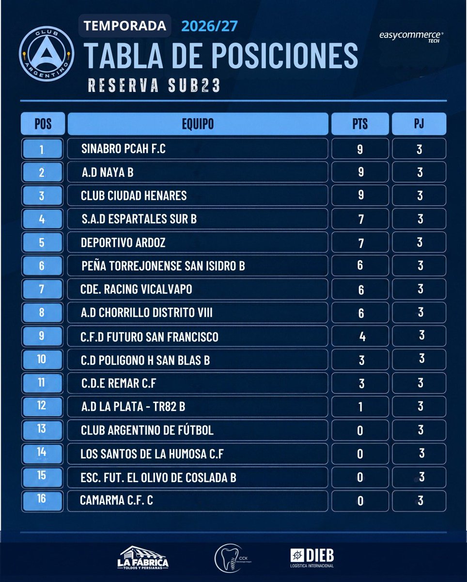 clubargentinoES's tweet photo. ¡Así están las posiciones del Club Argentino! 💙
Mirá cómo viene cada categoría y sumate a alentar a la familia #granadera👇
#ClubArgentino #TablaDePosiciones #rffm https://t.co/UQ396J8E6p