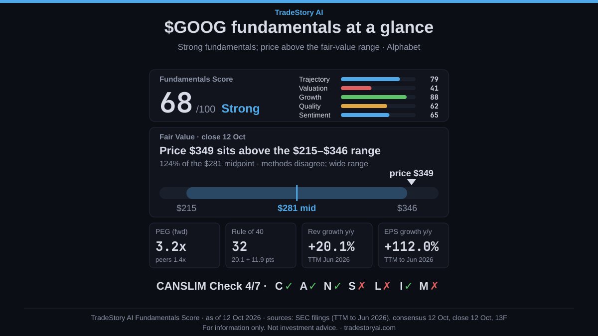tradestoryai's tweet photo. Strong fundamentals for $GOOG.

Price $349 (close 12 Oct) sits above the $215–$346 fair-value range (124% of midpoint).

TradeStory AI Fundamentals Score: 68/100.

Growth 88 leads, valuation 41 trails.

1/2
For information only. Not investment advice. https://t.co/l5YxiUXiin