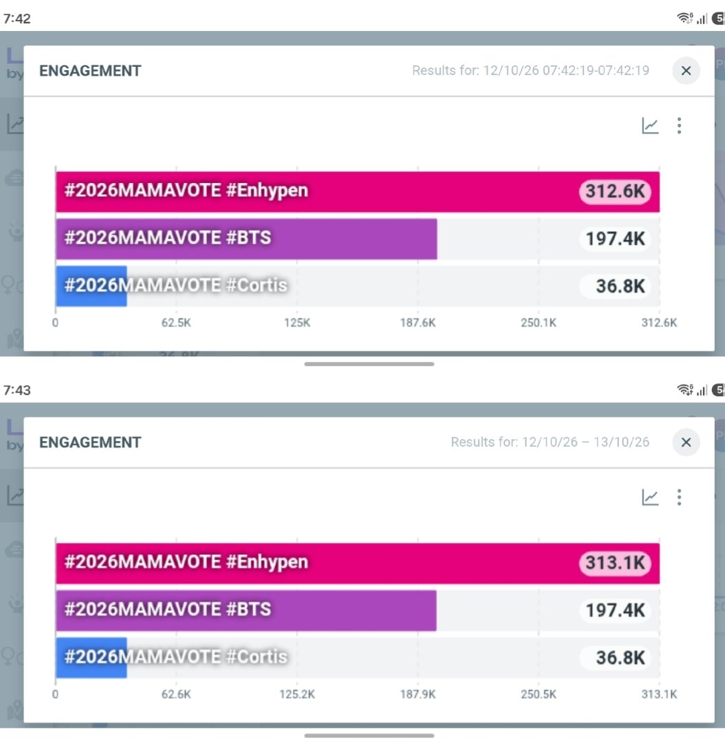 xo___j's tweet photo. I’ll cast all my votes after work later! 🗳️ In the meantime, if you have time now, please vote for #ENHYPEN on the Mnet Plus app! I think we’re doing good on SNS, but let’s keep dropping the tags and retweeting too. #2026MAMAVOTE https://t.co/AhTDEvkt3T