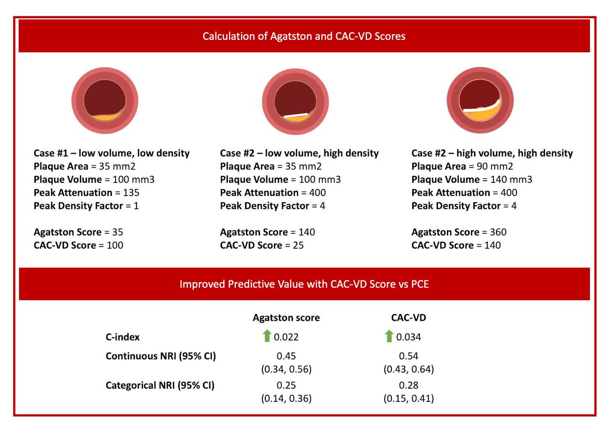CircImaging's tweet photo. Can we improve on the Agatston score? 🫀 The new CAC Volume &amp; Density (CAC-VD) score is simple to calculate, accounts for the inverse association of calcium density with CHD risk, &amp; improves risk prediction vs the Agatston score @hsbhatia @UCSDCards
https://t.co/4cKzm58lW2 https://t.co/sMJdPOiV53