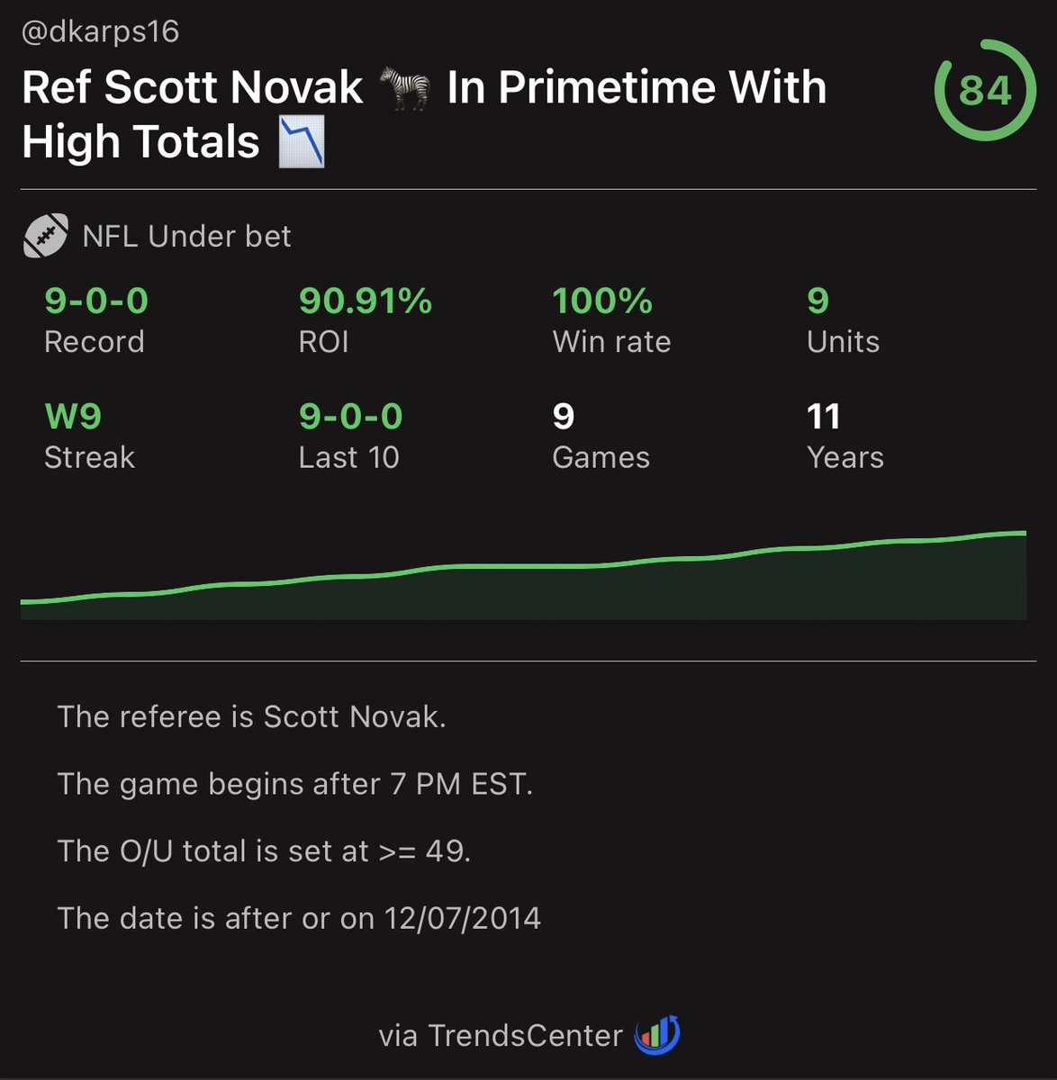 DanielKarpuc's tweet photo. ⚠️ WARNING: if you’re thinking about hammering the Bills-Rams OVER, you should know that Scott Novak’s crew has gone UNDER in 9 straight primetime games with an O/U of 49 or higher. 🫣

(Per @trendscenterapp) https://t.co/E80zeXygeQ