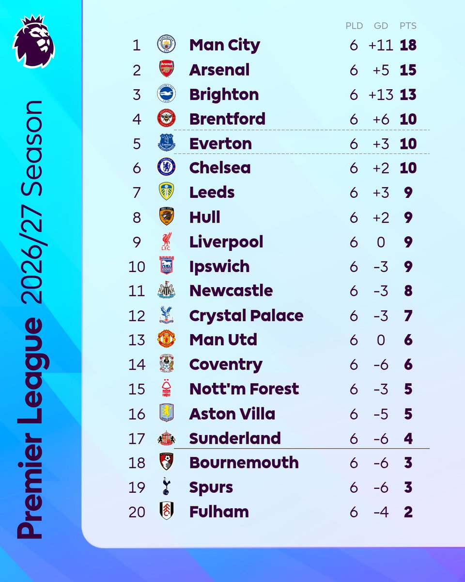 premierleague's tweet photo. Matchweek 6 ✅

How the table stands 👇 https://t.co/tJF9PhdCje