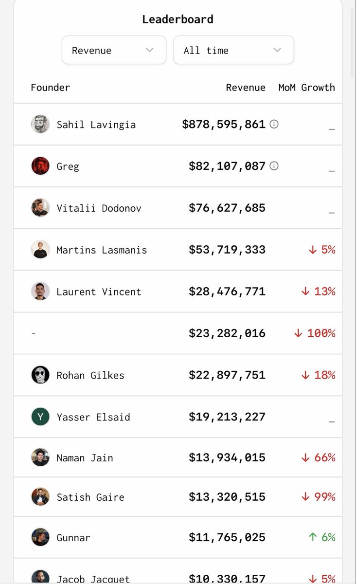 basedgunnar's tweet photo. Only positive rev MoM growth on @trust_mrr top ten's list. 

only up from here 📈 https://t.co/WqdoH5vfNN